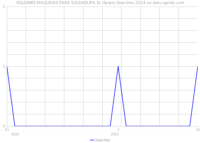 SOLDIMES MAQUINAS PARA SOLDADURA SL (Spain) Searches 2024 