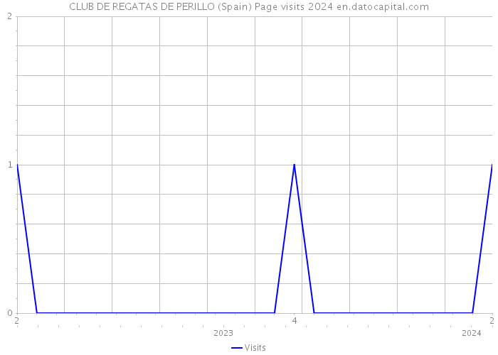 CLUB DE REGATAS DE PERILLO (Spain) Page visits 2024 