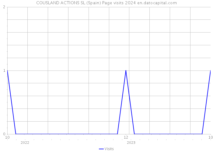 COUSLAND ACTIONS SL (Spain) Page visits 2024 