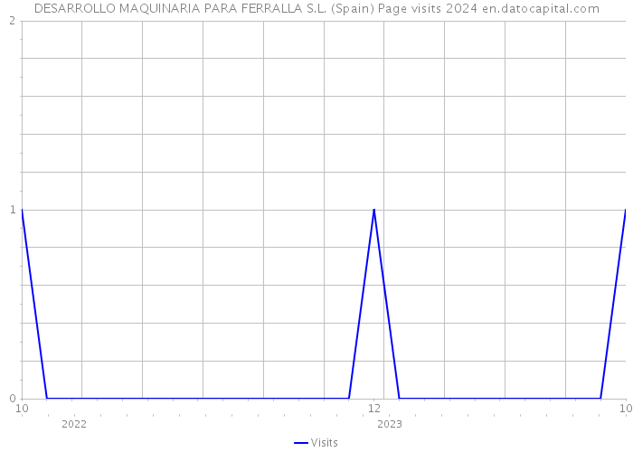 DESARROLLO MAQUINARIA PARA FERRALLA S.L. (Spain) Page visits 2024 