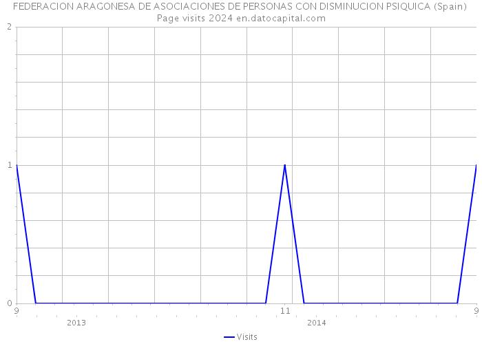 FEDERACION ARAGONESA DE ASOCIACIONES DE PERSONAS CON DISMINUCION PSIQUICA (Spain) Page visits 2024 