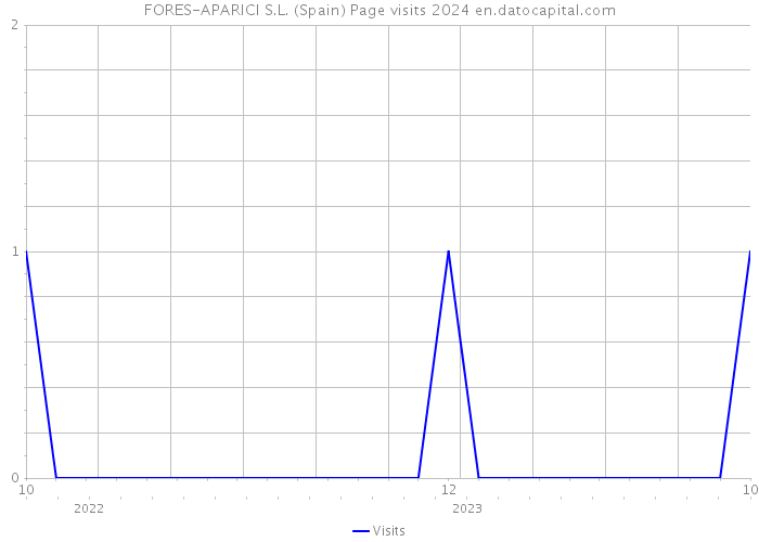 FORES-APARICI S.L. (Spain) Page visits 2024 