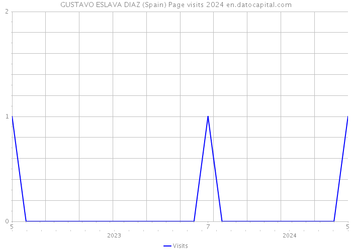 GUSTAVO ESLAVA DIAZ (Spain) Page visits 2024 