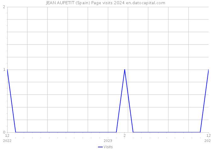 JEAN AUPETIT (Spain) Page visits 2024 