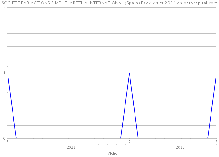SOCIETE PAR ACTIONS SIMPLIFI ARTELIA INTERNATIONAL (Spain) Page visits 2024 