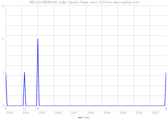 SERGIO SERRANO ALBA (Spain) Page visits 2024 