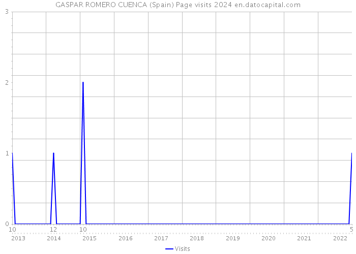 GASPAR ROMERO CUENCA (Spain) Page visits 2024 