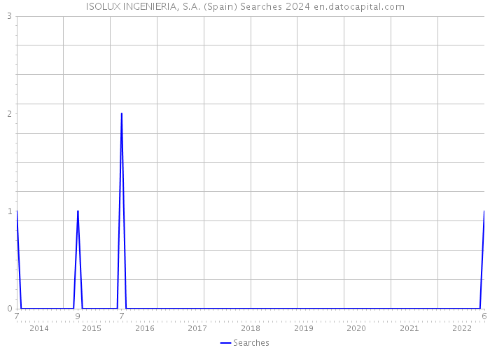 ISOLUX INGENIERIA, S.A. (Spain) Searches 2024 