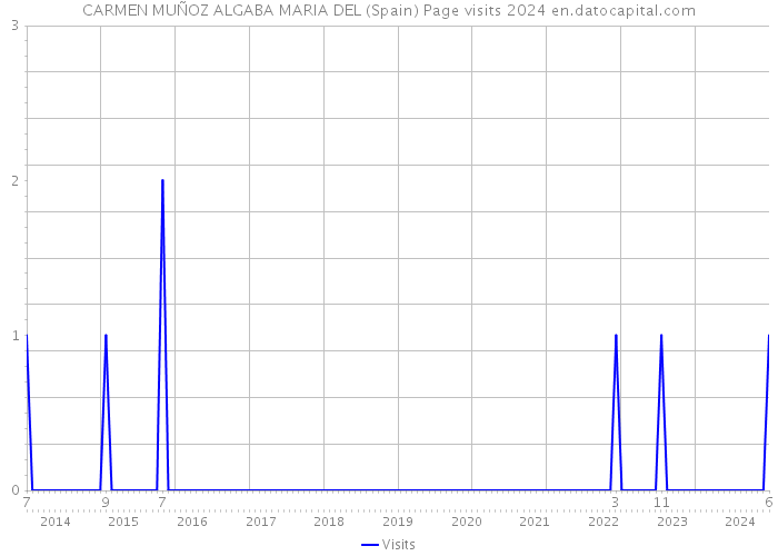 CARMEN MUÑOZ ALGABA MARIA DEL (Spain) Page visits 2024 