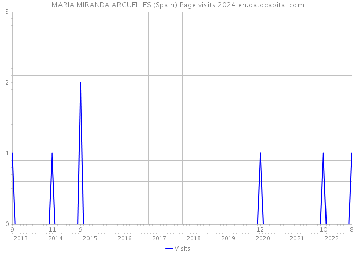 MARIA MIRANDA ARGUELLES (Spain) Page visits 2024 