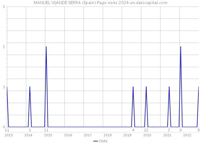 MANUEL VIJANDE SERRA (Spain) Page visits 2024 
