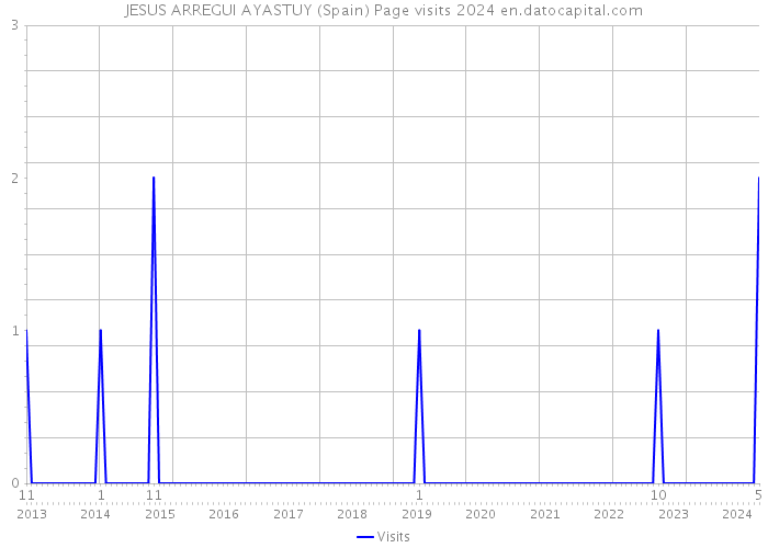 JESUS ARREGUI AYASTUY (Spain) Page visits 2024 