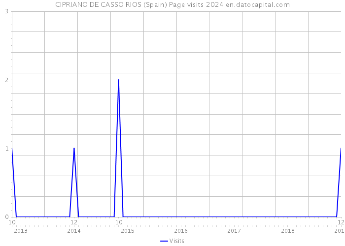 CIPRIANO DE CASSO RIOS (Spain) Page visits 2024 
