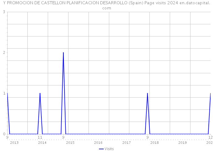 Y PROMOCION DE CASTELLON PLANIFICACION DESARROLLO (Spain) Page visits 2024 