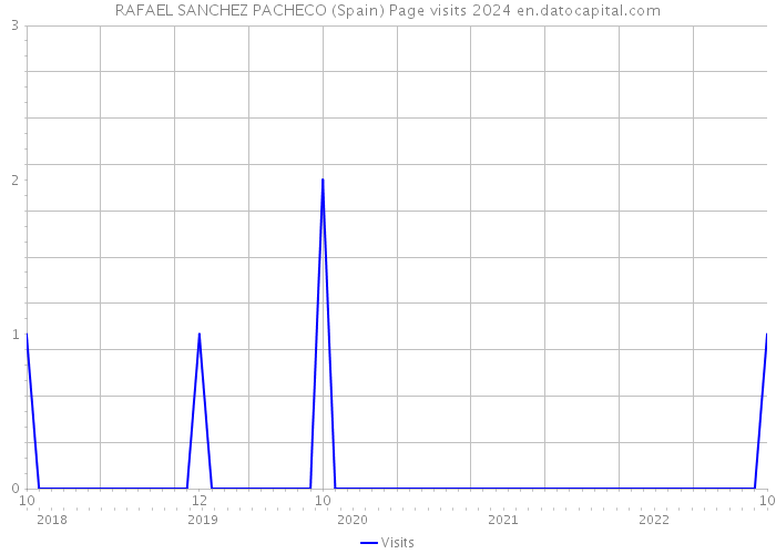 RAFAEL SANCHEZ PACHECO (Spain) Page visits 2024 