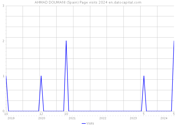 AHMAD DOUMANI (Spain) Page visits 2024 