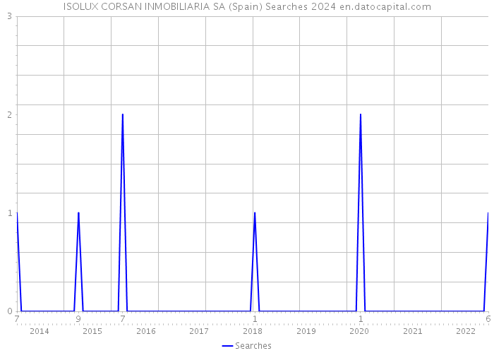 ISOLUX CORSAN INMOBILIARIA SA (Spain) Searches 2024 