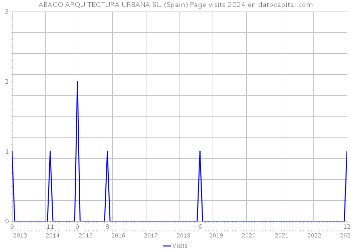 ABACO ARQUITECTURA URBANA SL. (Spain) Page visits 2024 