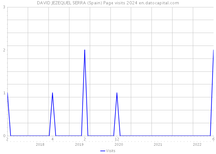 DAVID JEZEQUEL SERRA (Spain) Page visits 2024 