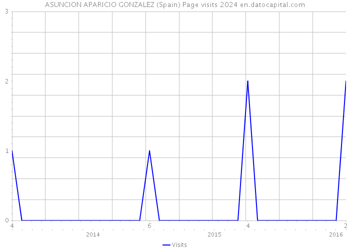 ASUNCION APARICIO GONZALEZ (Spain) Page visits 2024 