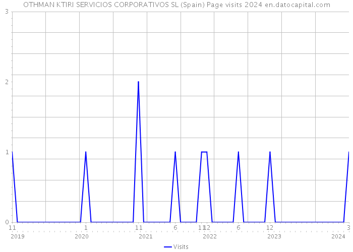 OTHMAN KTIRI SERVICIOS CORPORATIVOS SL (Spain) Page visits 2024 