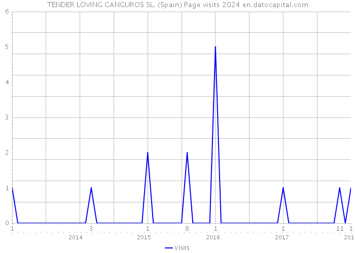 TENDER LOVING CANGUROS SL. (Spain) Page visits 2024 