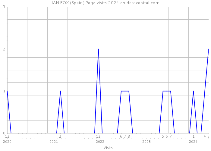 IAN FOX (Spain) Page visits 2024 