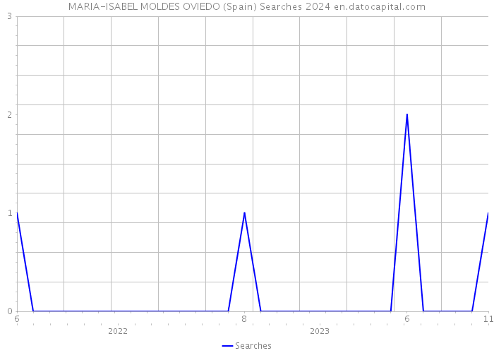 MARIA-ISABEL MOLDES OVIEDO (Spain) Searches 2024 