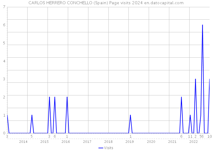 CARLOS HERRERO CONCHELLO (Spain) Page visits 2024 