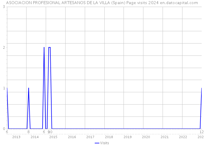 ASOCIACION PROFESIONAL ARTESANOS DE LA VILLA (Spain) Page visits 2024 