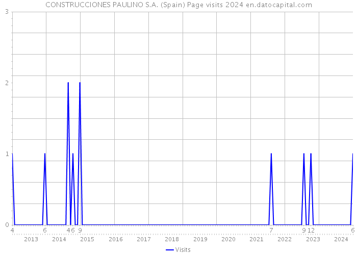 CONSTRUCCIONES PAULINO S.A. (Spain) Page visits 2024 