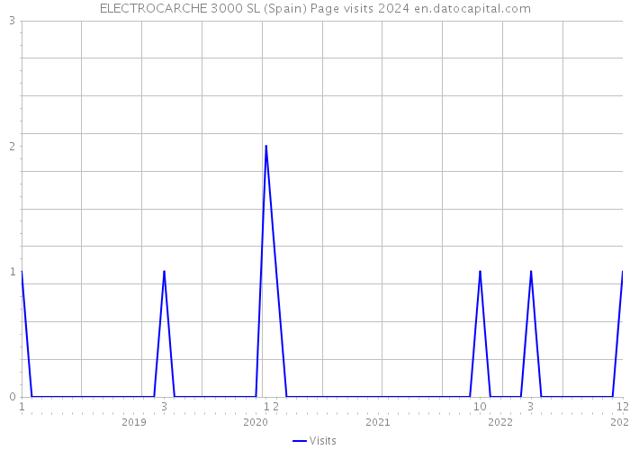 ELECTROCARCHE 3000 SL (Spain) Page visits 2024 