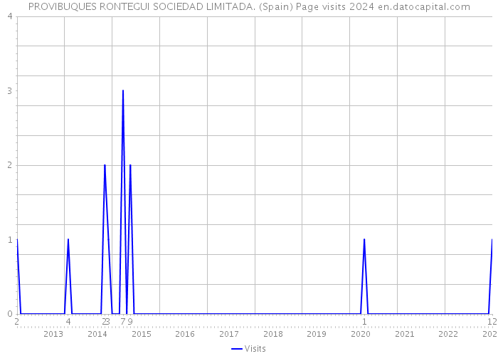 PROVIBUQUES RONTEGUI SOCIEDAD LIMITADA. (Spain) Page visits 2024 