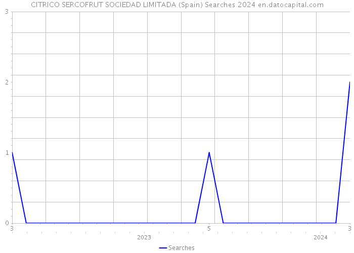 CITRICO SERCOFRUT SOCIEDAD LIMITADA (Spain) Searches 2024 