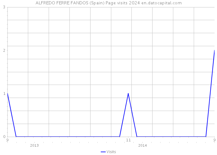 ALFREDO FERRE FANDOS (Spain) Page visits 2024 