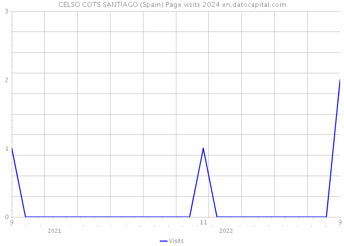 CELSO COTS SANTIAGO (Spain) Page visits 2024 