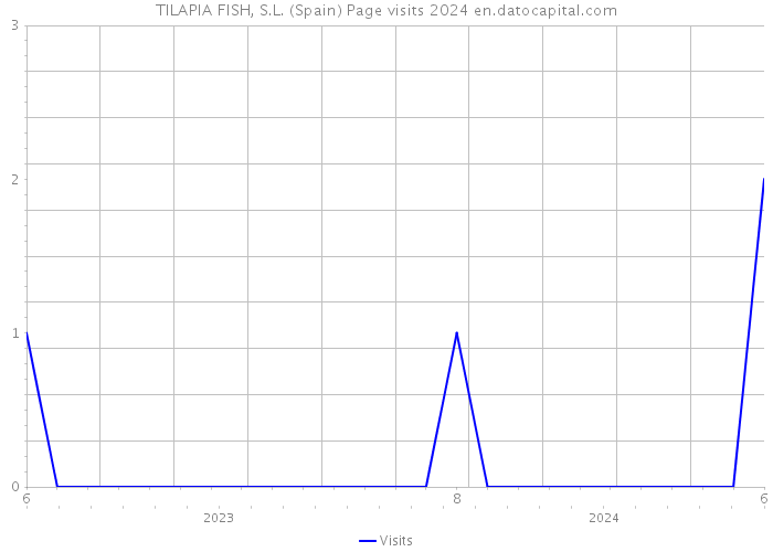 TILAPIA FISH, S.L. (Spain) Page visits 2024 