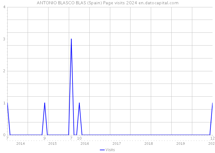 ANTONIO BLASCO BLAS (Spain) Page visits 2024 