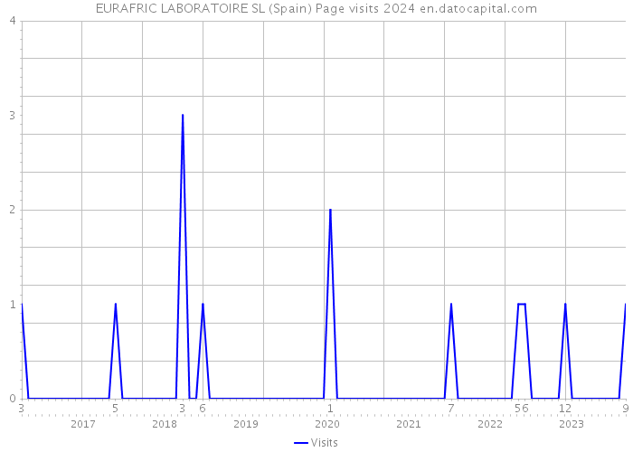 EURAFRIC LABORATOIRE SL (Spain) Page visits 2024 