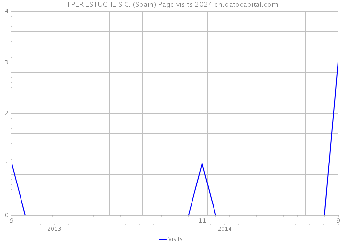 HIPER ESTUCHE S.C. (Spain) Page visits 2024 