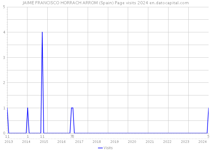 JAIME FRANCISCO HORRACH ARROM (Spain) Page visits 2024 