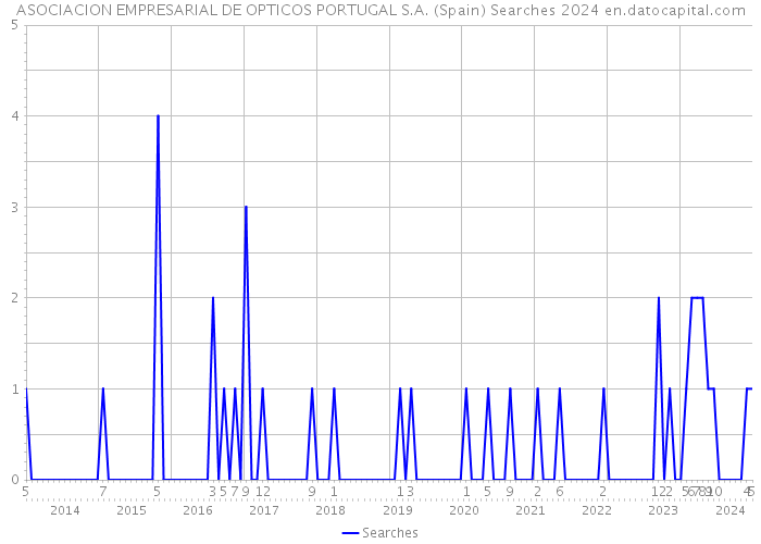 ASOCIACION EMPRESARIAL DE OPTICOS PORTUGAL S.A. (Spain) Searches 2024 