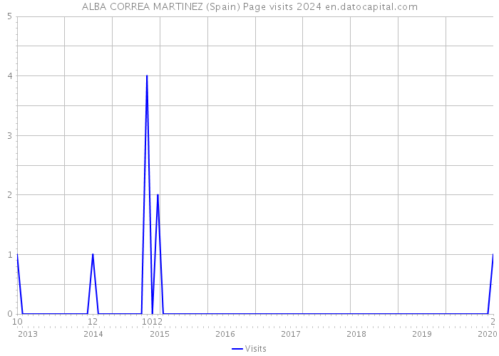 ALBA CORREA MARTINEZ (Spain) Page visits 2024 
