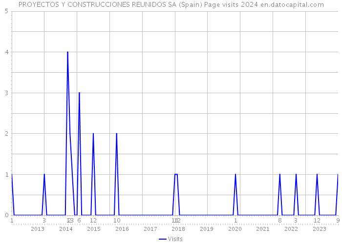 PROYECTOS Y CONSTRUCCIONES REUNIDOS SA (Spain) Page visits 2024 