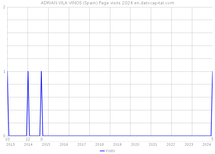 ADRIAN VILA VINOS (Spain) Page visits 2024 