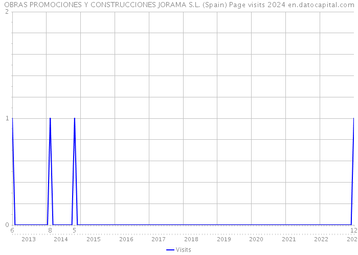 OBRAS PROMOCIONES Y CONSTRUCCIONES JORAMA S.L. (Spain) Page visits 2024 