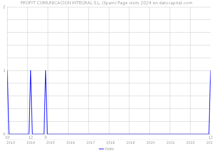 PROFIT COMUNICACION INTEGRAL S.L. (Spain) Page visits 2024 