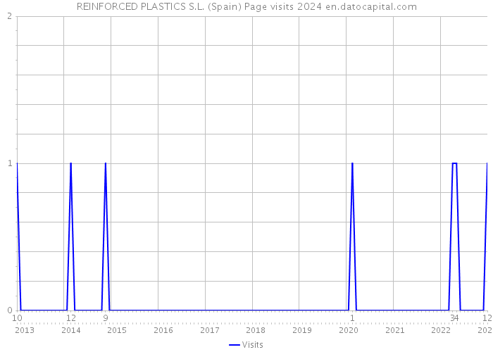 REINFORCED PLASTICS S.L. (Spain) Page visits 2024 