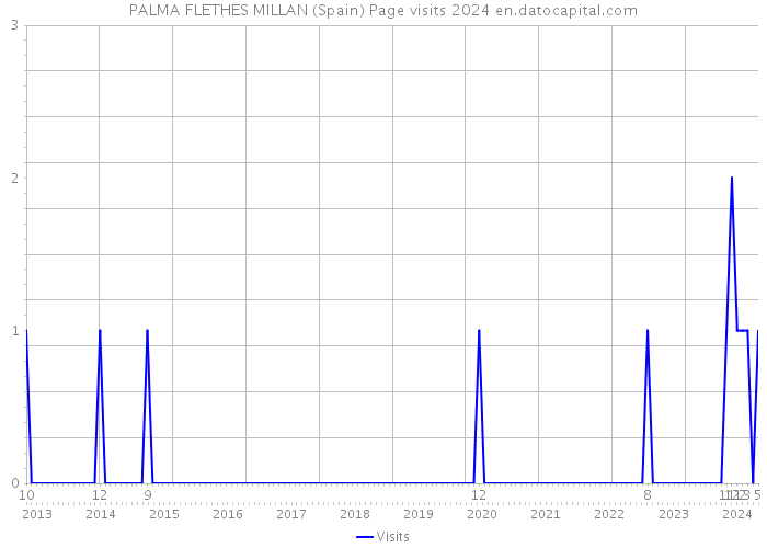 PALMA FLETHES MILLAN (Spain) Page visits 2024 