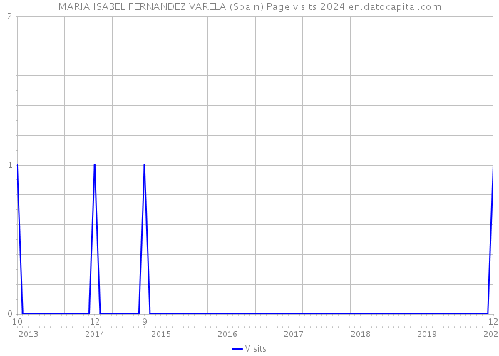 MARIA ISABEL FERNANDEZ VARELA (Spain) Page visits 2024 